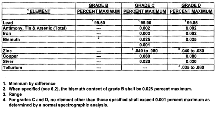 FEDERAL SPECIFICATION QQ-L-201F CHEMICAL ANALYSIS